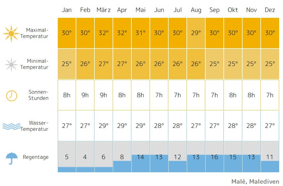 Die beste Reisezeit - Maldives on a Budget